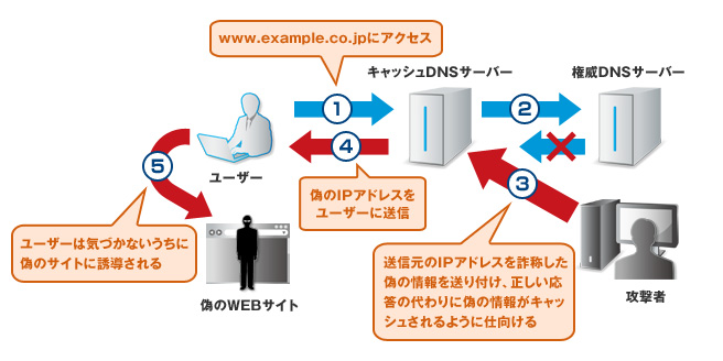 キャッシュポイズニング攻撃