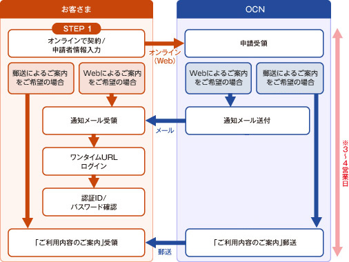 ご利用までの流れフロー図