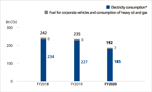 CO<sub>2</sub> Emissions from Business Activities