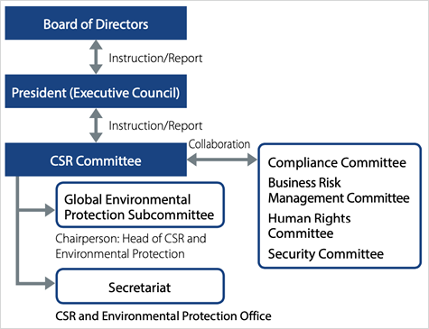Sustainability Promotion Structure