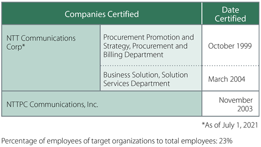 ISO 14001-Certified Companies