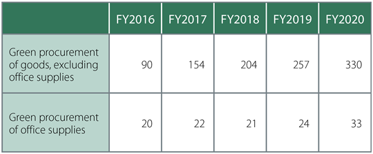 Status of Green Procurement and Green Purchasing (1,000 Units)