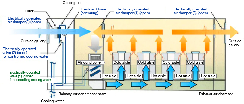 Airflow management at the Tokyo No. 6 Data Center