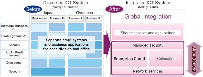 SDPF Cloud/Server (Former Enterprise Cloud): Streamlined Integration of ICT Infrastructure  
