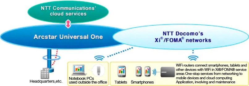 Arcstar Universal One