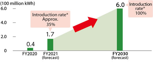 Rate of Renewable Energy Introduced (including virtually renewable energy by using non-fossil fuel certificates)