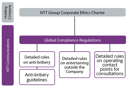 Framework of Important Internal Rules on Corporate Ethics