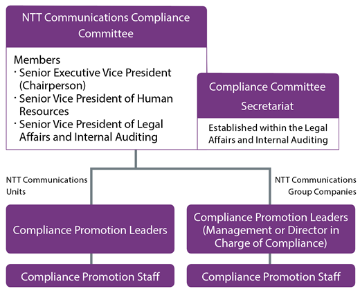 Compliance Promotion Framework