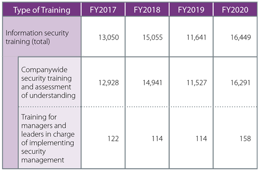 Information Security Training Attendance