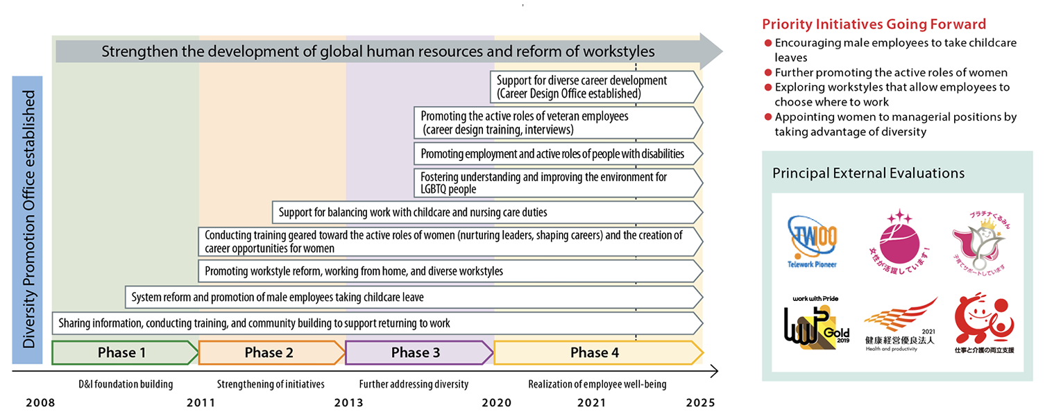Diversity and Inclusion Trends