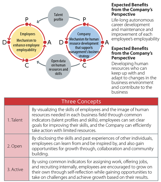 Human Resources Development Program