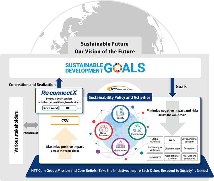 Sustainable Future Our Vision of the Future