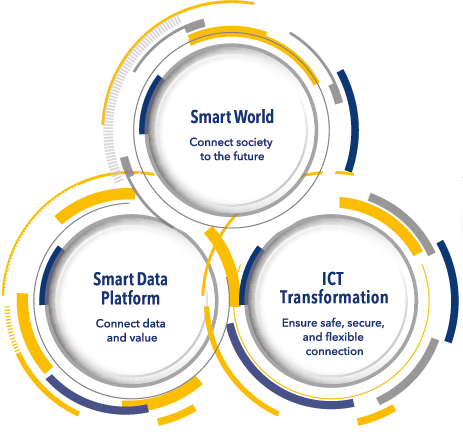 Smart World Smart Data Platform ICTインフラのTransformation