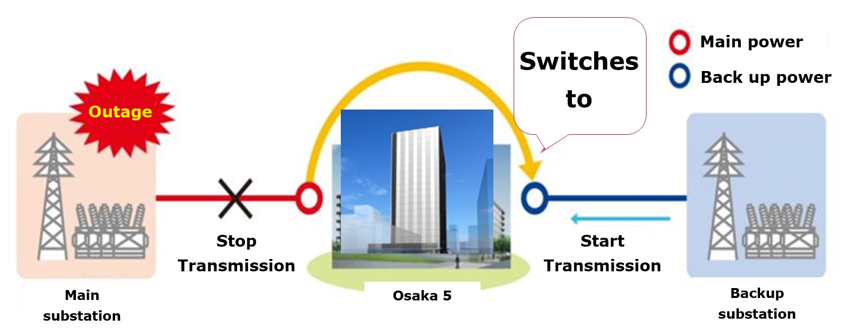 A highly reliable power supply from two substation as main and backup power