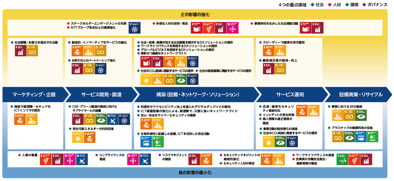 NTTコミュニケーションズのバリューチェーンとSDGsへの貢献