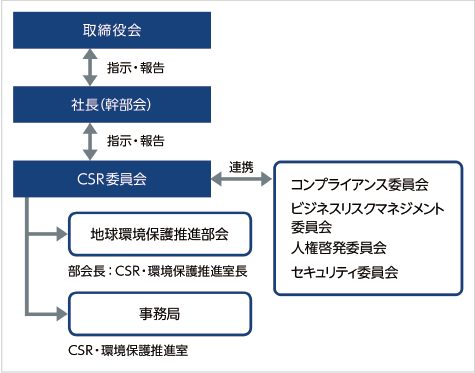 サステナビリティ推進体制