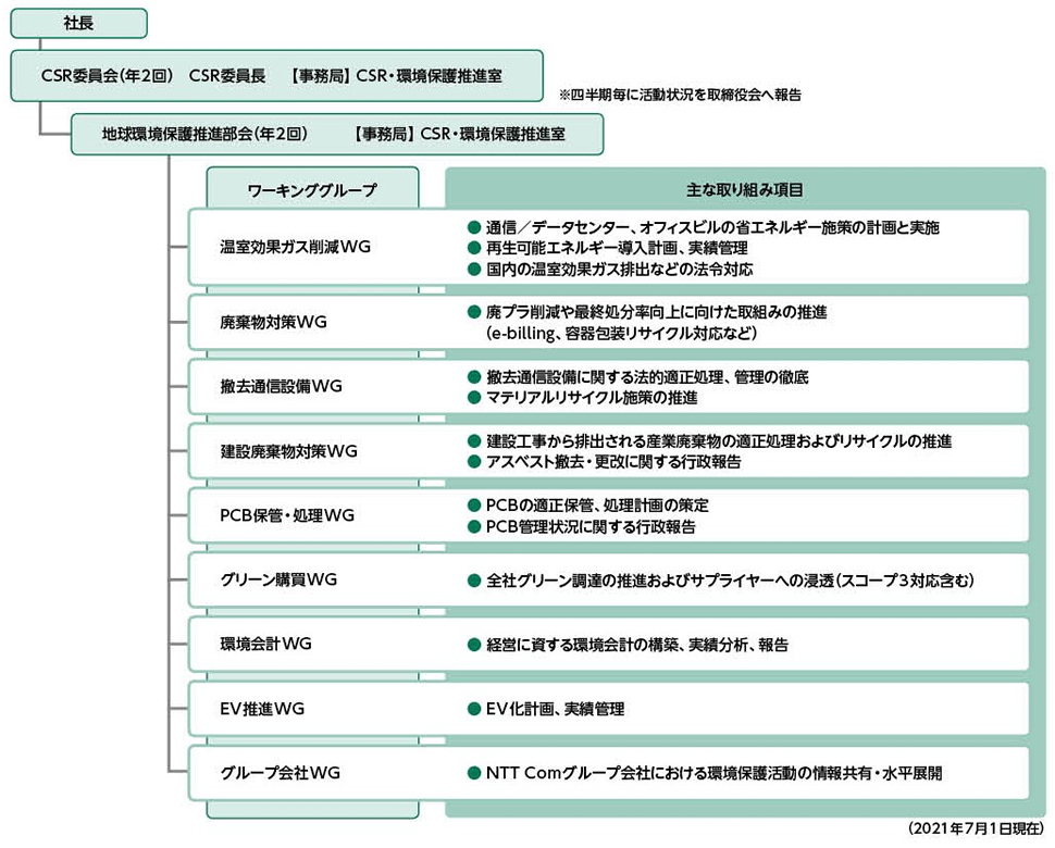 環境保護の推進体制図