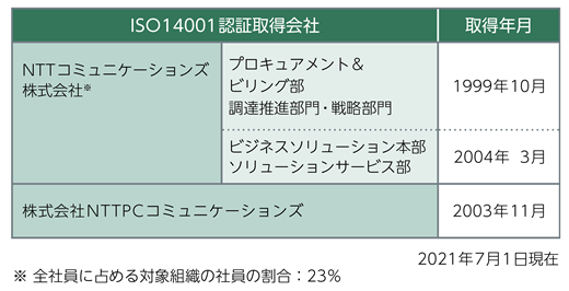 ISO14001認証取得会社