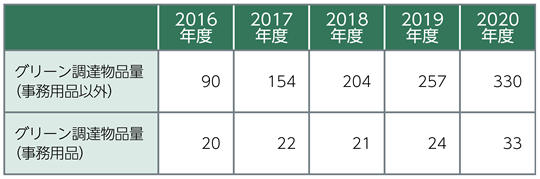 グリーン調達・グリーン購入の状況 （単位：万個）