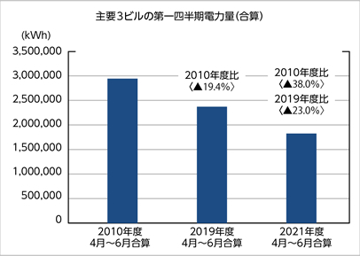 社内における節電対策2