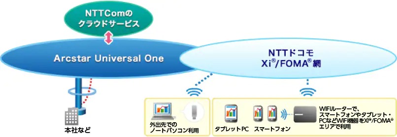 Arcstar Universal One