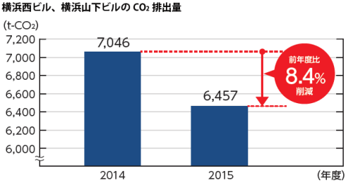 横浜西ビル、横浜山下ビルのCO<sub>2</sub> 排出量