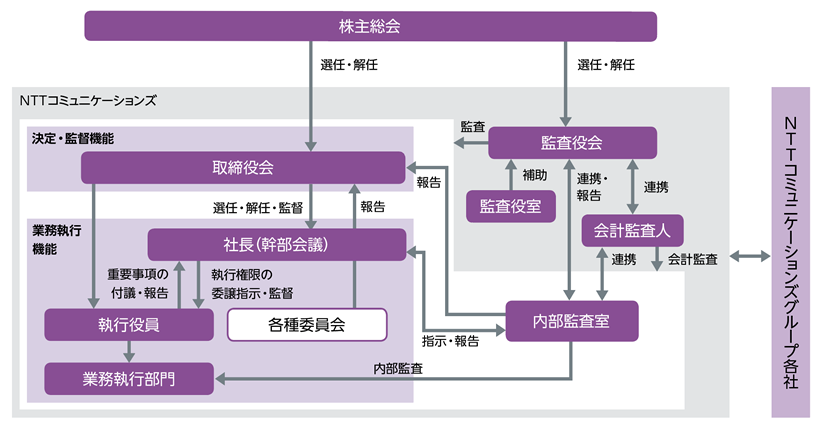 コーポレートガバナンス体制図