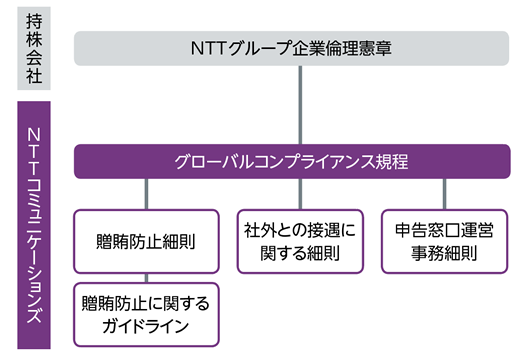企業倫理関係主要社内規程体系