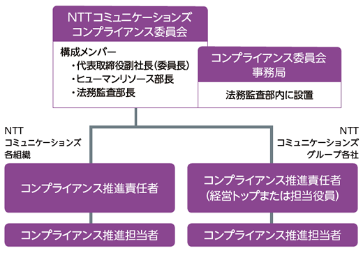 コンプライアンス推進体制体制図
