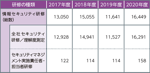 情報セキュリティ研修 受講者の内訳（単位：名）