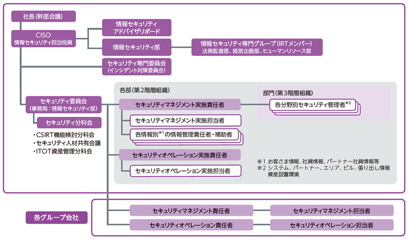 セキュリティマネジメント体制図