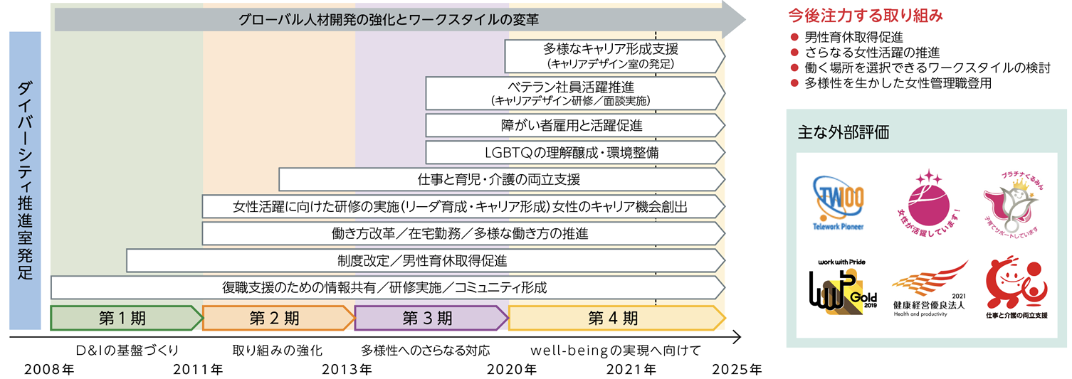 ダイバーシティ&インクルージョン施策の推移