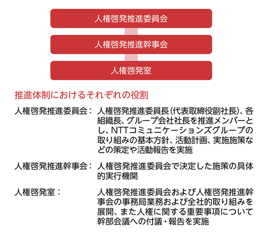 NTTコミュニケーションズグループの人権啓発推進体制