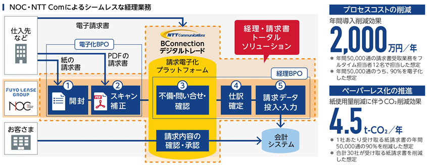 経理部門のテレワーク化を支援する経理・請求書トータルソリューション