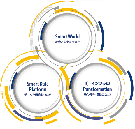 Smart World Smart Data Platform ICTインフラのTransformation