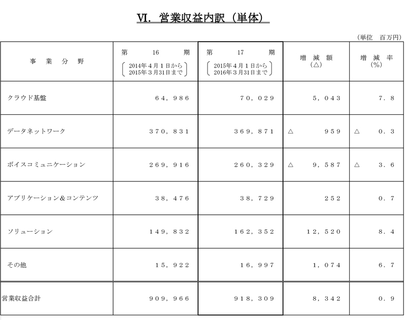 VI.営業収益内訳（単体）