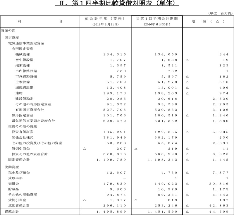 II.第1四半期比較貸借対照表（単体）
