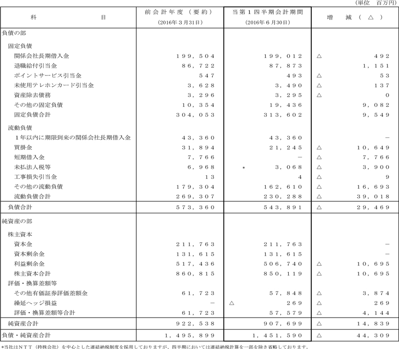 II.第1四半期比較貸借対照表（単体）