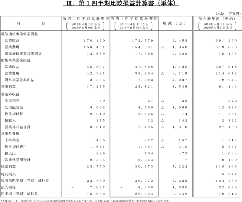 III.第1四半期比較損益計算書（単体）