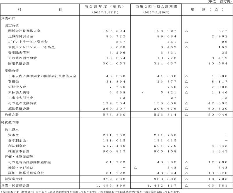 II.第2四半期比較貸借対照表（単体）況