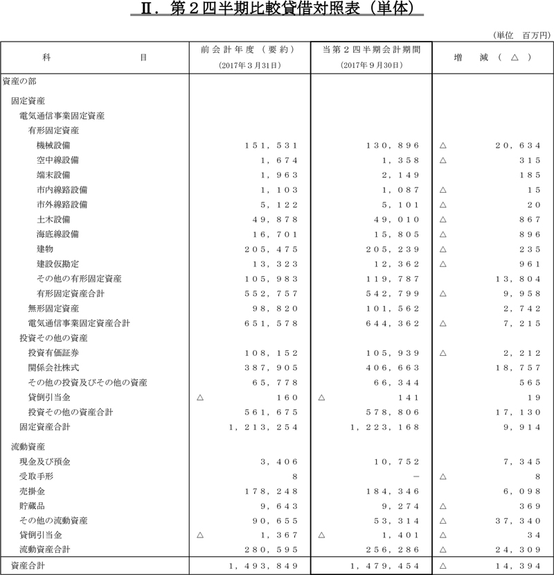 II.第2四半期比較貸借対照表（単体）