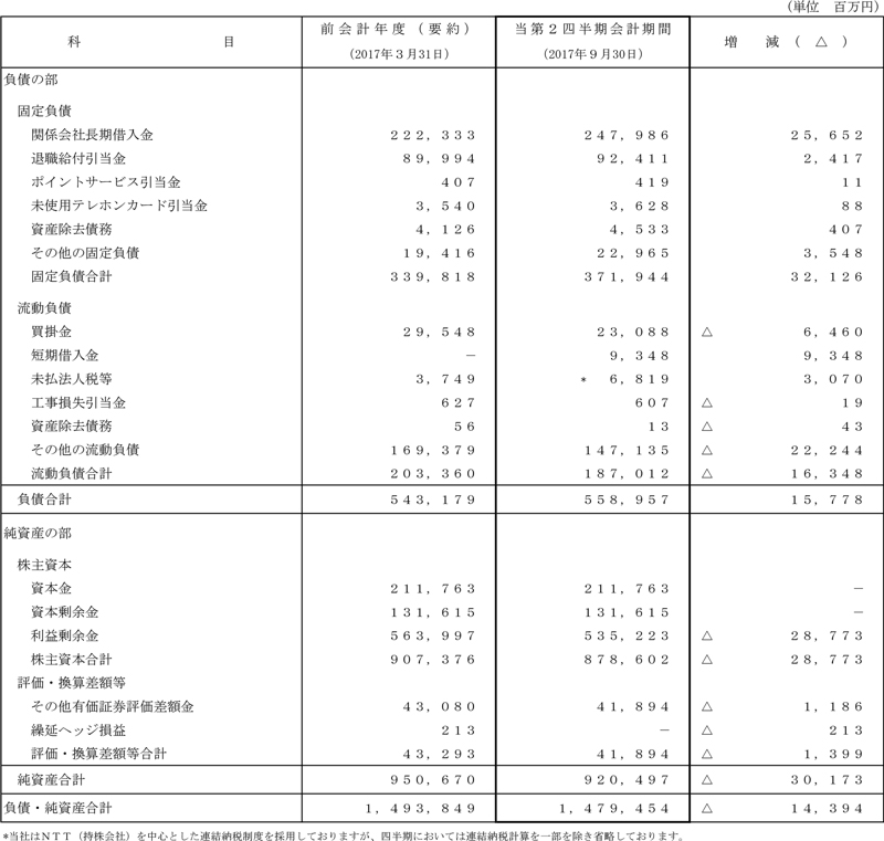 II.第2四半期比較貸借対照表（単体）