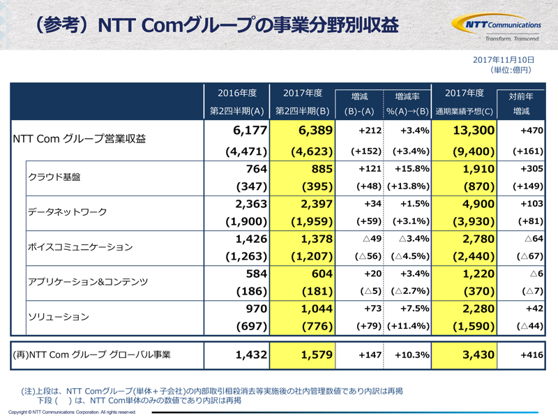 （参考）NTT Comグループの事業分野別収益