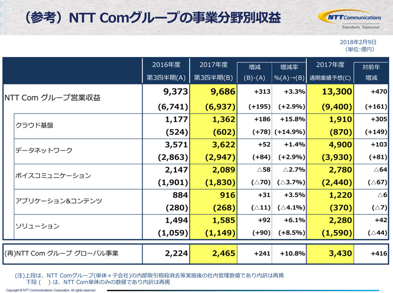 （参考）NTT Comグループの事業分野別収益