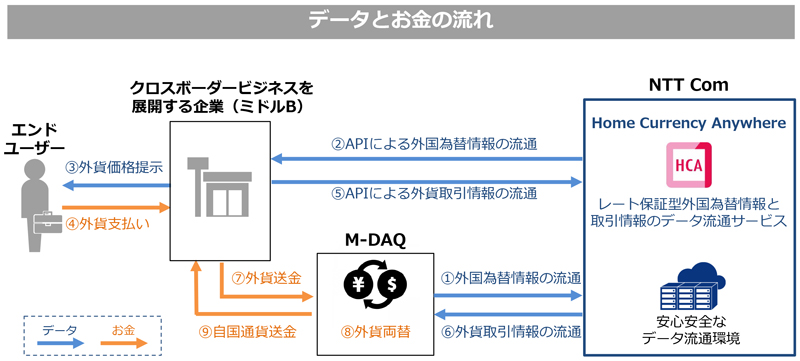 データとお金の流れ
