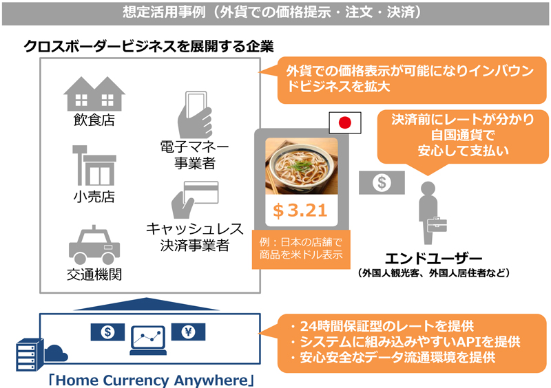 想定活用事例（外貨での価格提示・注文・決済）