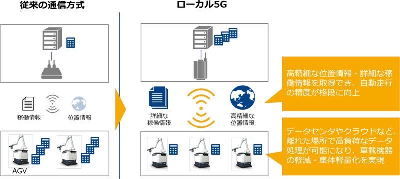 <ローカル5G活用により期待されるメリット>