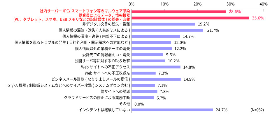 勤務先において、過去1年間に経験した情報セキュリティ・インシデント