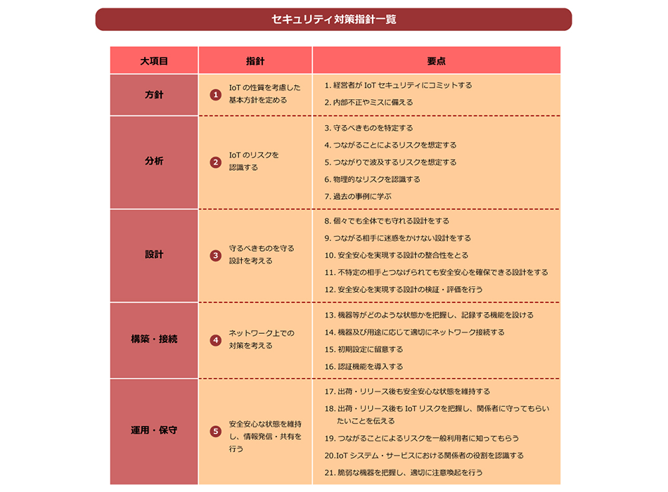 （※）総務省「IoT セキュリティガイドライン」