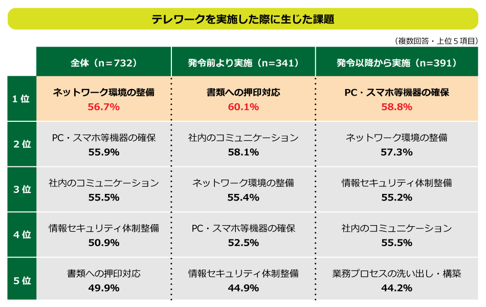 東京商工会議所「テレワークの実施状況に関する緊急アンケート」